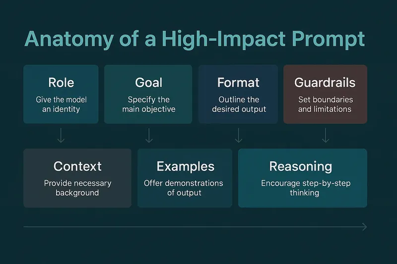 Anatomy of a Prompt: The Complete Guide to Crafting Effective AI & ChatGPT Prompts