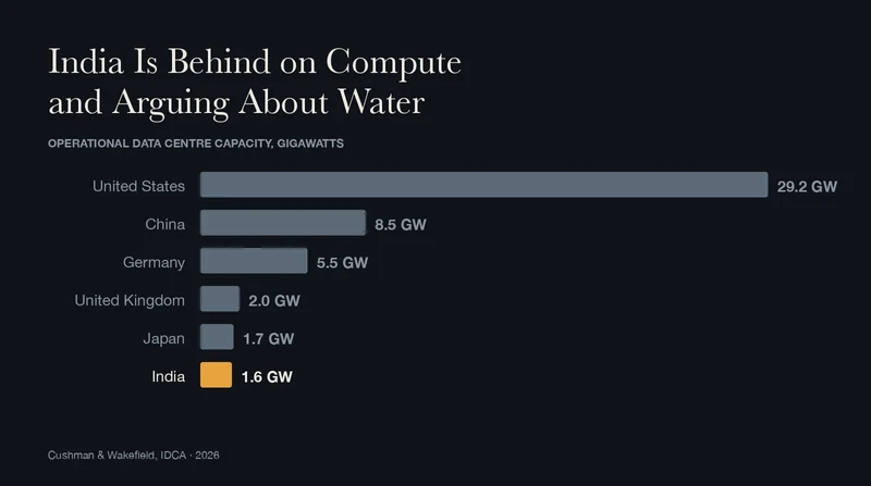 India Is Behind on Compute and Arguing About Water