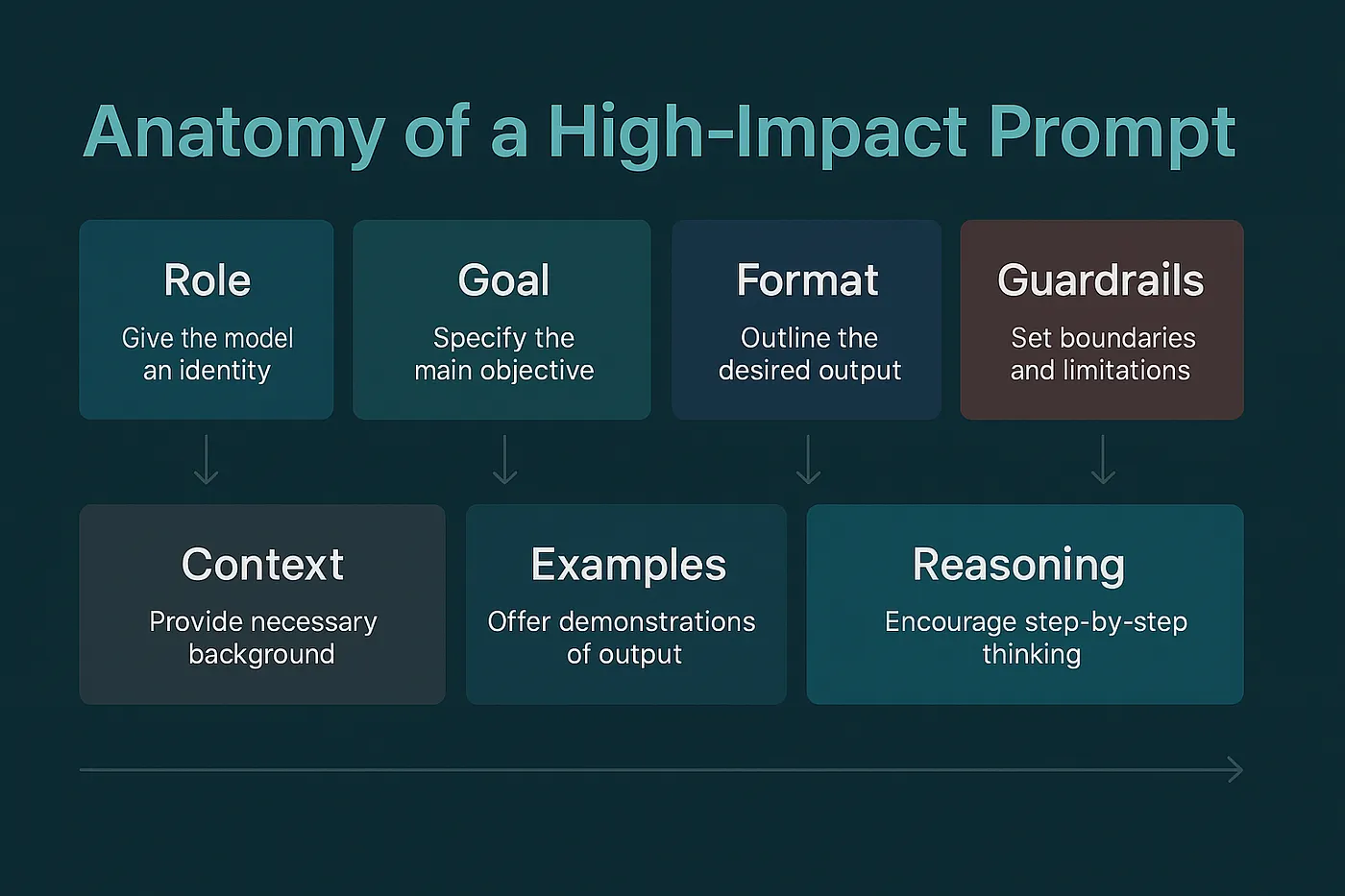 Anatomy of a Prompt: The Complete Guide to Crafting Effective AI & ChatGPT Prompts