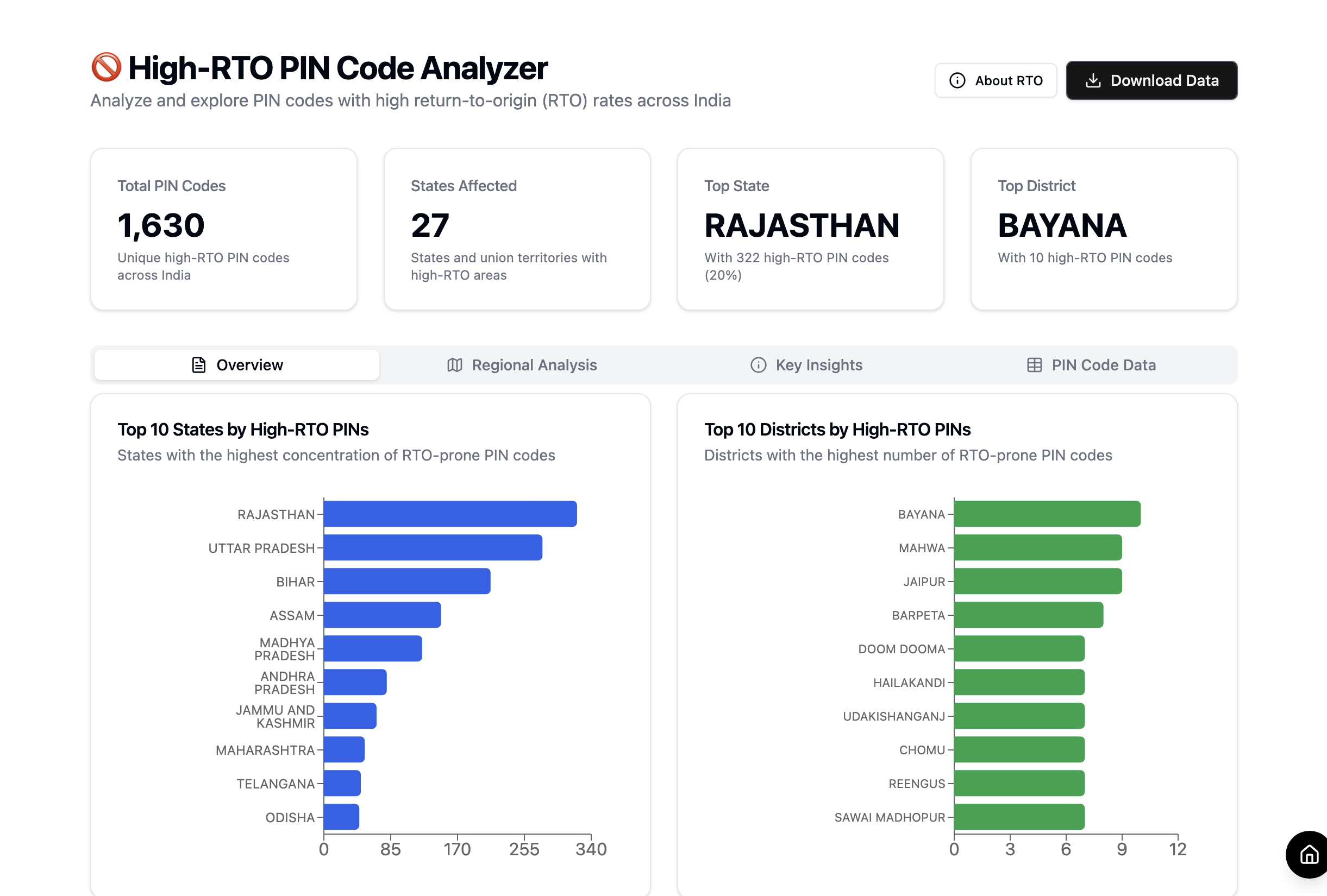 Indian High RTOS Pincodes