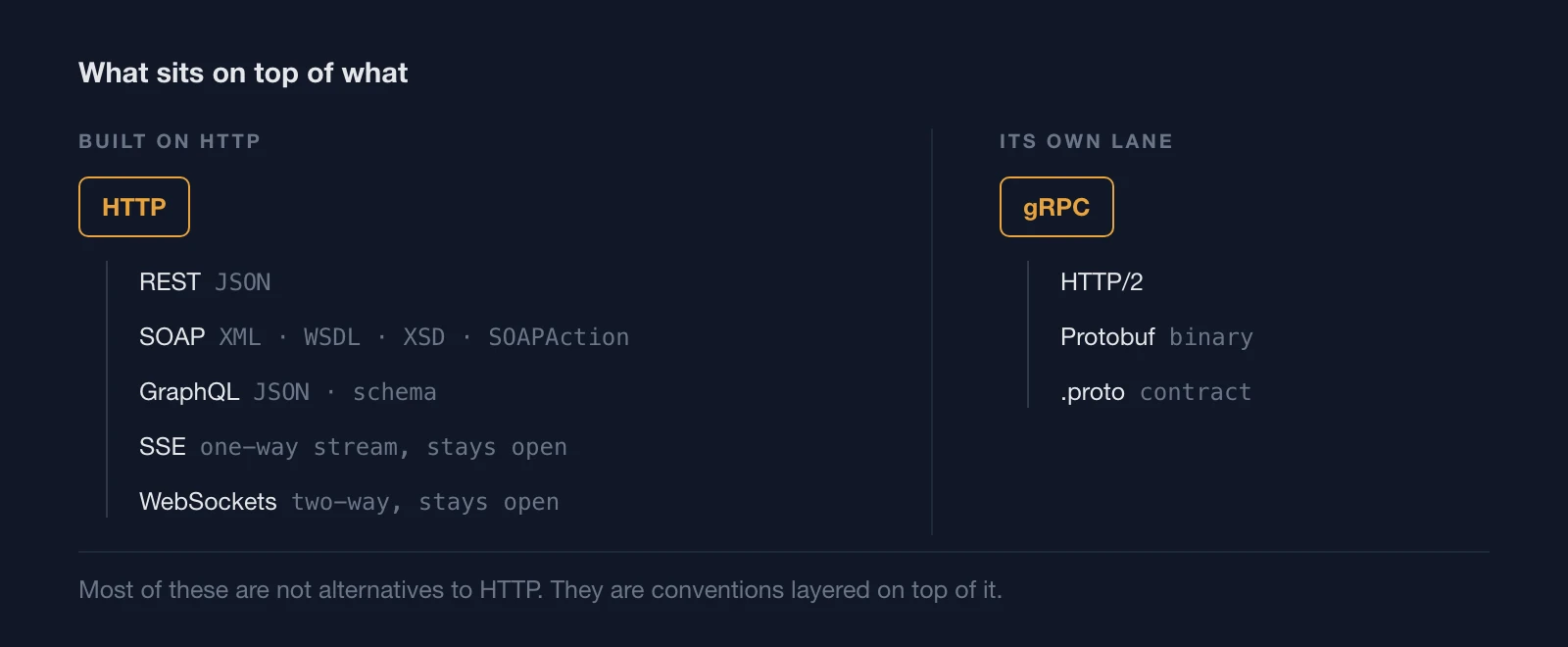 How HTTP, REST, SOAP, GraphQL, gRPC, SSE and WebSockets relate