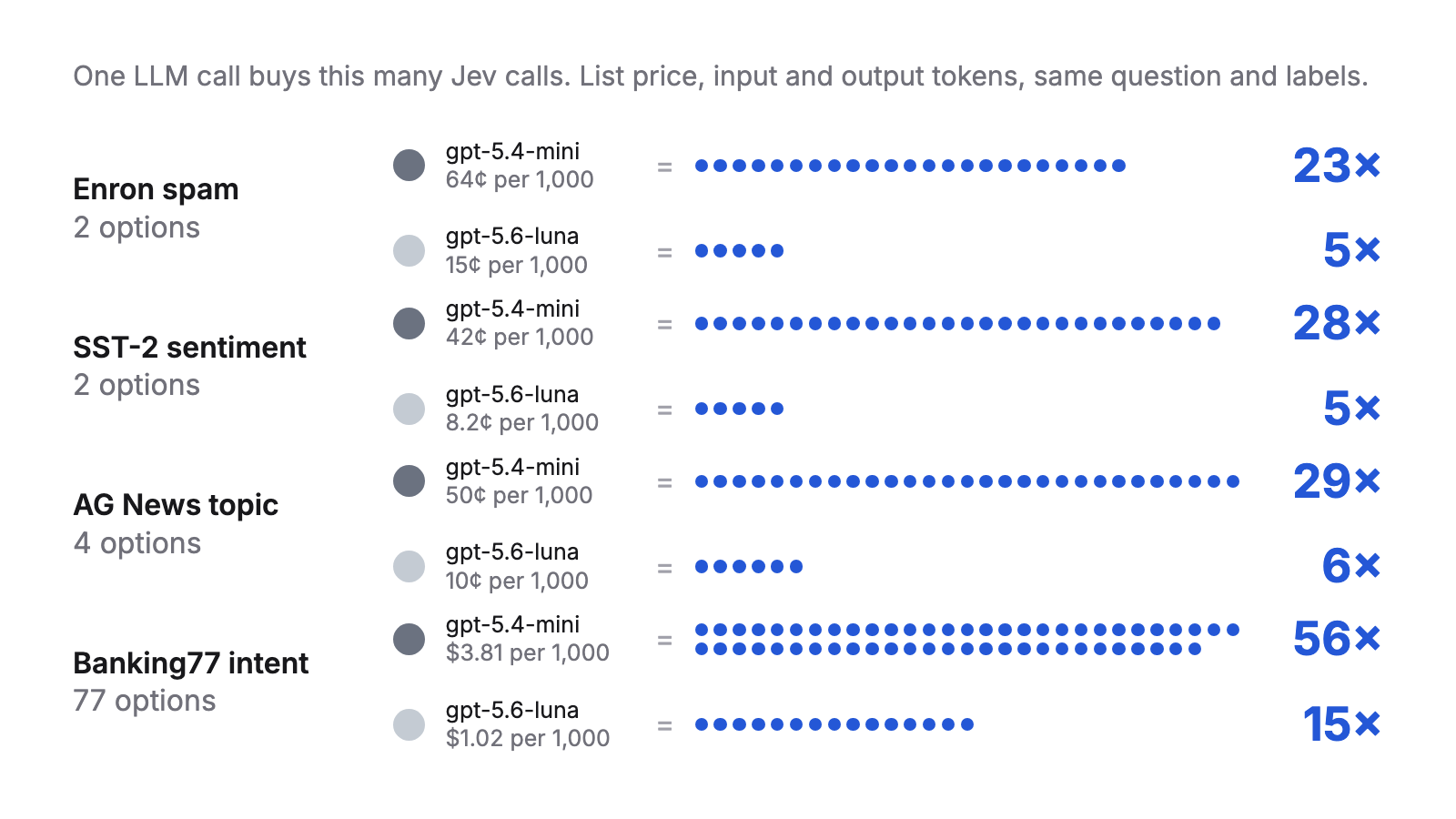 One LLM call buys 5 to 56 Jev calls, drawn as dots per dataset