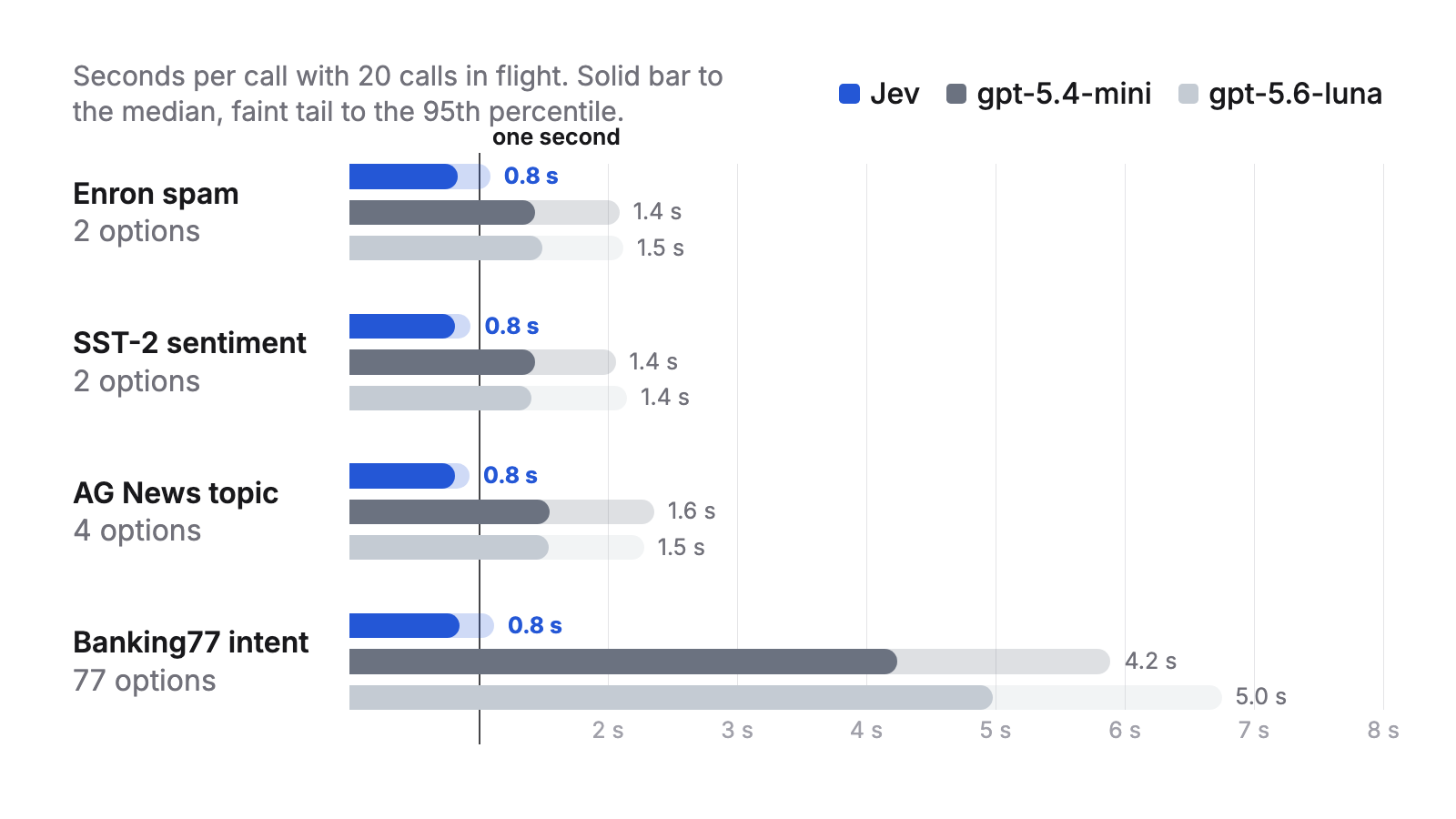 Seconds per call: Jev under one second on every set, the LLMs 1.4 to 5 seconds